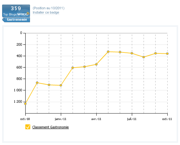 Classement et statistiques ...